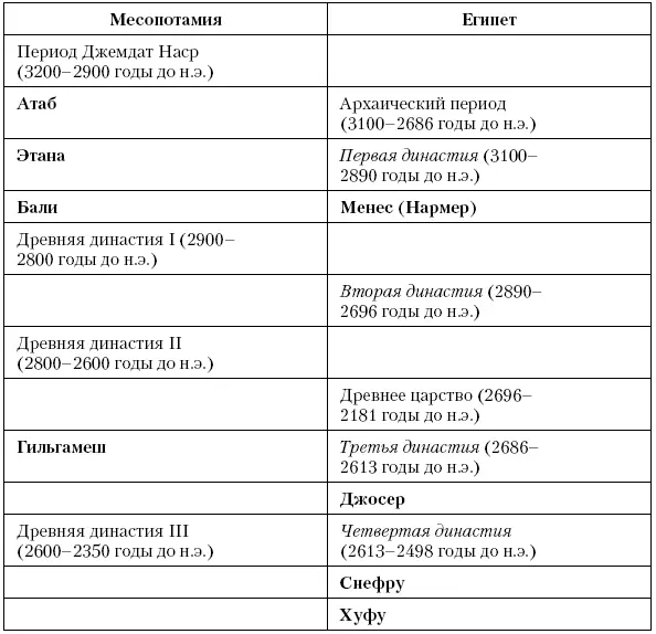 Глава двенадцатая Первый реформатор Примерно в 2350 году до н э шумерский - фото 18