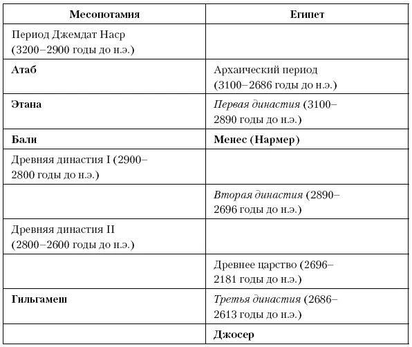 Глава тринадцатая Первый военный диктатор В Шумере между 2334 и 2279 годами - фото 20