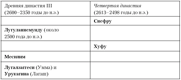 Глава тринадцатая Первый военный диктатор В Шумере между 2334 и 2279 годами - фото 21