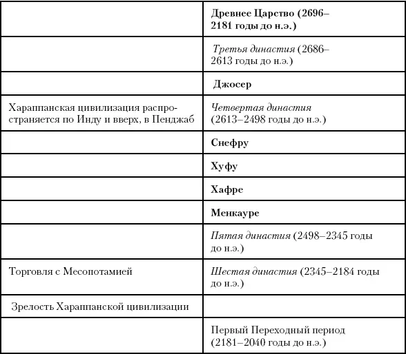 Глава шестнадцатая Первые вторжения варваров Между 2278 и 2154 годами до н - фото 29