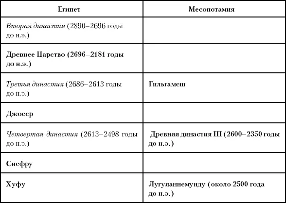 Глава семнадцатая Первый монотеист Аврам покидает Ур немного позднее 2166 - фото 31