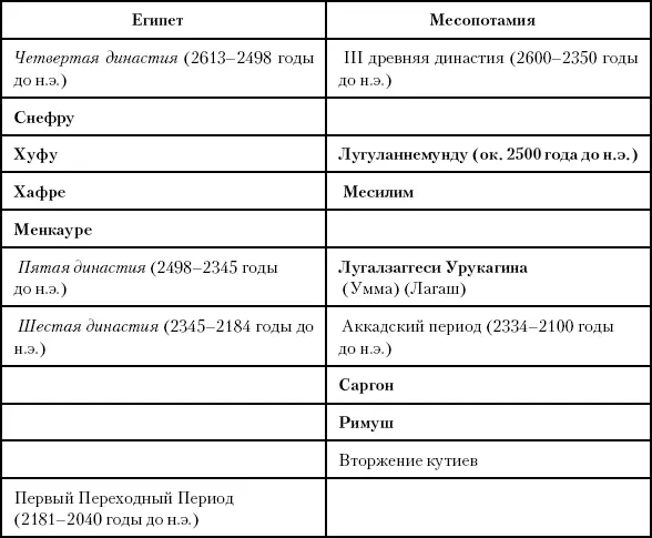 Глава восемнадцатая Первое несчастье в среде обитания В Шумере между - фото 34