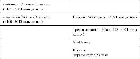 Глава восемнадцатая Первое несчастье в среде обитания В Шумере между - фото 35