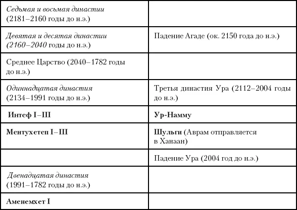 Глава двадцатая Месопотамский котел Между 2004 и 1750 годами до н э цари - фото 40