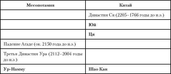 Глава двадцать вторая Империя Хаммурапи Между 1781 и 1712 годами до н э - фото 45