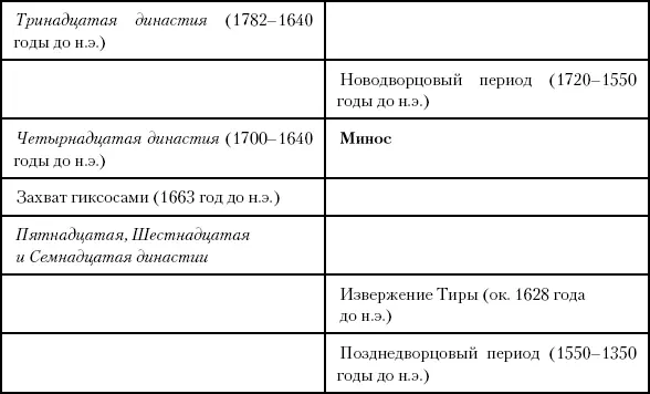 Глава двадцать пятая Распад Хараппы В Индии с 1750 до 1575 года до н э - фото 56