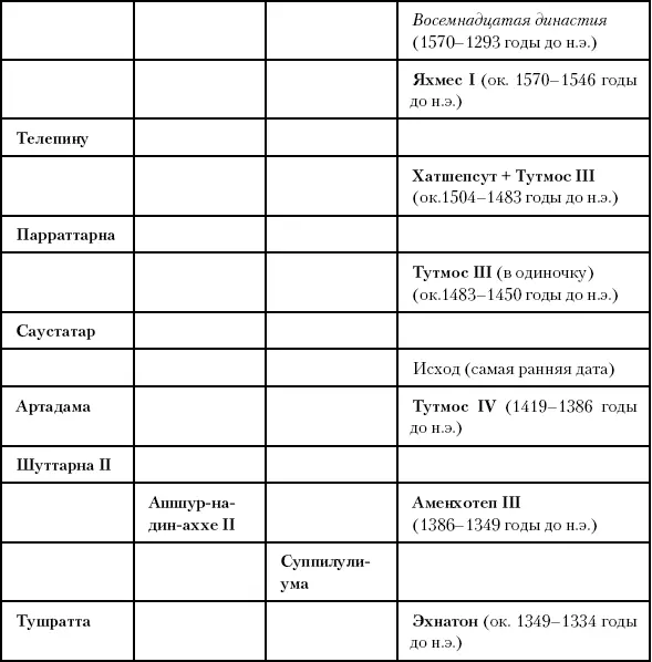 Глава тридцать третья Войны и браки Между 1340 и 1321 годами до н э - фото 76