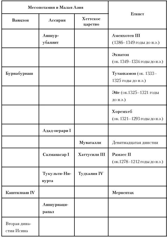 Глава тридцать девятая Конец Нового царства Между 1185 и 1070 годами до н э - фото 86