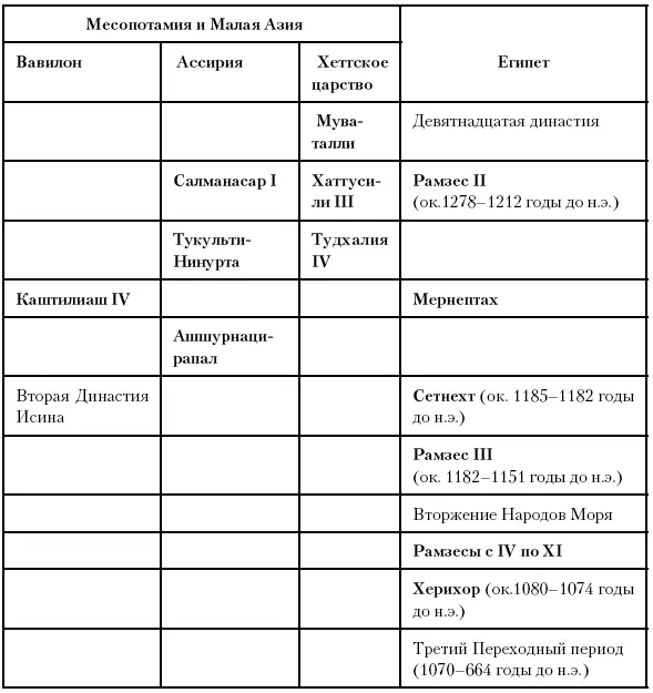 Глава сороковая Темные века Греции Между 1200 и 1050 годами до н э вторжение - фото 88