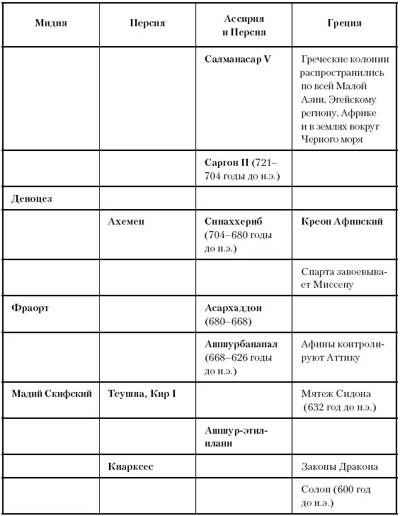 Глава пятьдесят седьмая Начало и конец империи Между 650 и 605 годами до н - фото 133