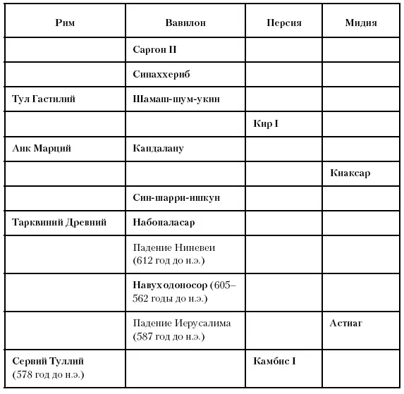 Глава пятьдесят девятая Кир Великий Между 580 и 539 годами до н э Кир - фото 138