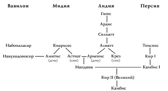 Генеалогическое древо Кира Через браки Кир был связан с царскими семьями - фото 139