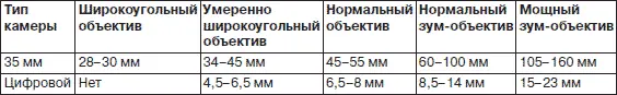 Широкоугольные объективы Как правило цифровые камеры снабжены умеренно - фото 48