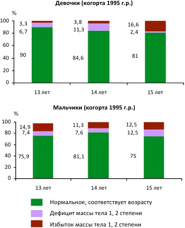 Рис 310 Комплексная оценка физического развития детей Гендерный срез 2010 - фото 32