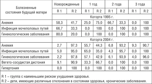 Нами выявлена устойчивая корреляция между здоровьем матери и здоровьем ребенка - фото 34