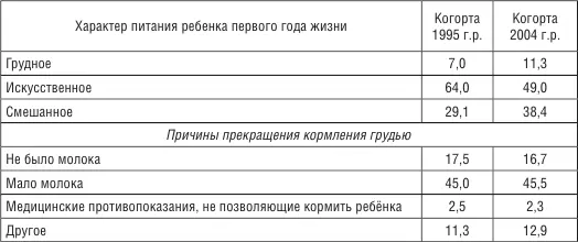 Новорожденные не находящиеся на грудном вскармливании болеют в 2 раза чаще - фото 41