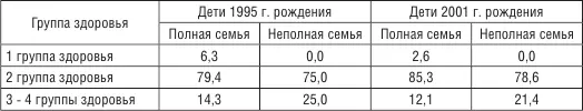 В неполной семье проживает каждый четвертый ребенок с патологиями здоровья что - фото 42