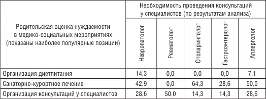 При помощи специального блока вопросов введенного в анкету была выявлена - фото 58