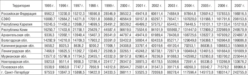 Приложение 2 Темп роста валового регионального продуктав к предыдущему - фото 59