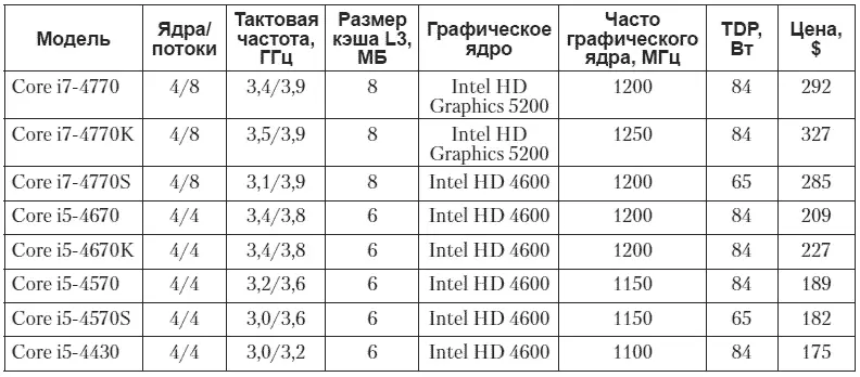 Менее производительные процессоры семейств Core i3 Pentium и Celeron на мой - фото 40