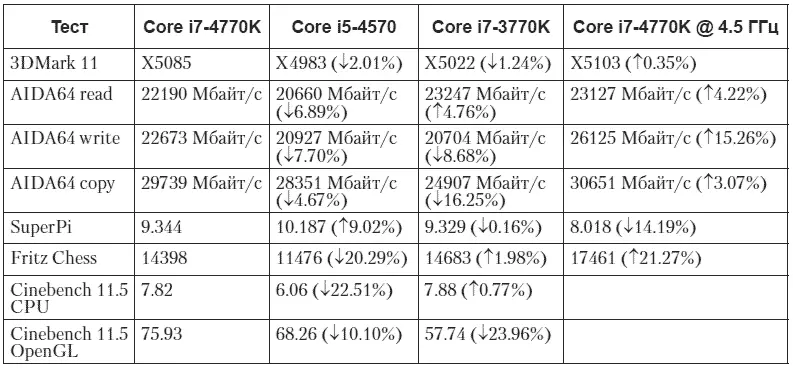 Практически в 90 случаев при выборе между Core i5 и младшими моделями i7 - фото 42