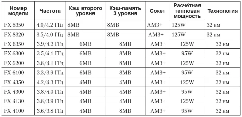 Процессоры среднего сегмента представлены чипами серии А Ноутбучные - фото 44