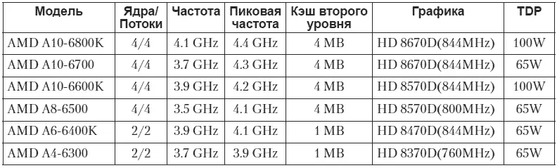 Ноутбучные процессоры AMD обозначаются индексом С новая линейка - фото 45