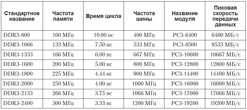 Помимо частоты типа и объёма у модулей оперативной памяти есть ещё и целый ряд - фото 54