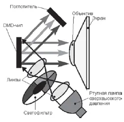 У DLP ситуация схожая здесь тоже может использоваться как один так и три - фото 95