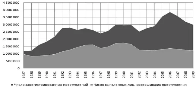 Рис 3 Число выявленных лиц совершивших преступления в 19872009 гг в России - фото 16