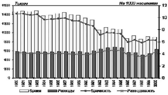 Рис 5 Браки и разводы в России 19802000 годы Число расторгаемых браков - фото 18