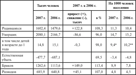 За 2007 г по данным помесячной регистрации за 2006 г по данным годовой - фото 21