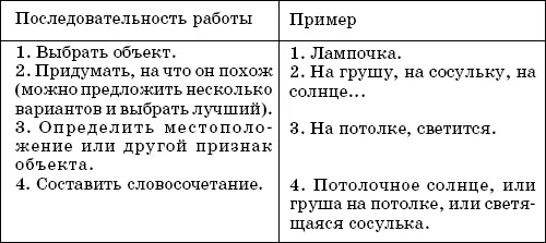 Рекомендуется для сочинения метафор подбирать объекты имеющие чёткое - фото 25