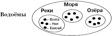 Класс с наибольшим объёмом называется род Род включает в себя классы с - фото 37