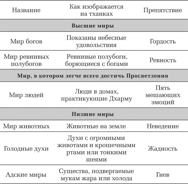 В следующей медитации в качестве объекта мы используем голодных духов или - фото 2