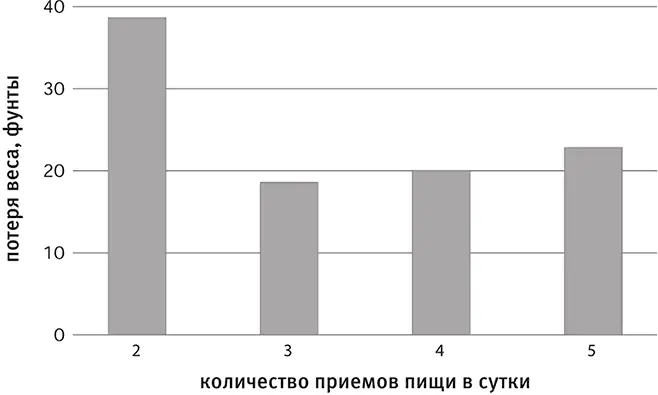 Вот несколько напрашивающихся неожиданных выводов о факторах приводящих к - фото 181