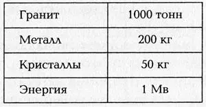 Небольшие 1000 тонн гранита 200 кило металла 50 кило кристаллов Правда - фото 4