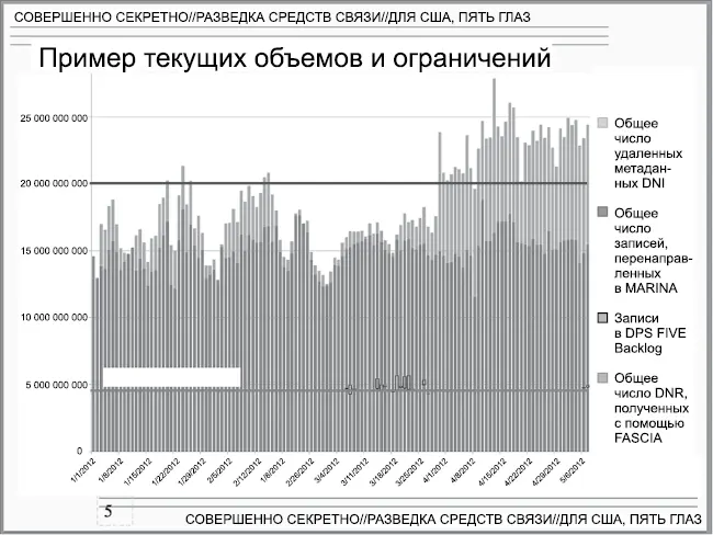 Для каждой отдельной страны АНБ ежедневно составляет график с количеством - фото 4