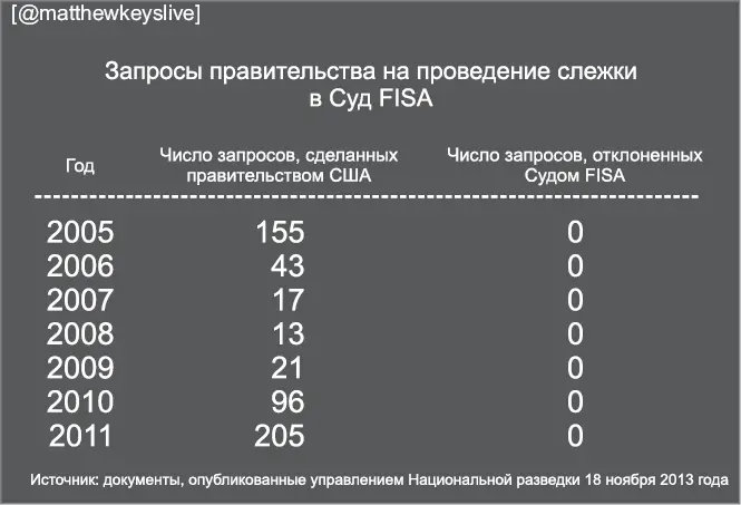 Таким образом даже в тех случаях когда решение Суда FISA было необходимо для - фото 31