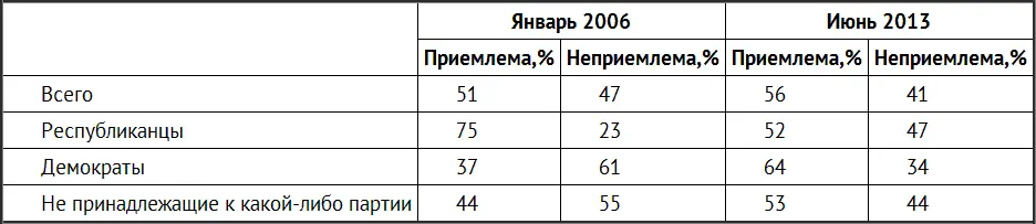 Исследовательский центр Пью 69 июня 2013 года Цифры читаются по горизонтали - фото 95