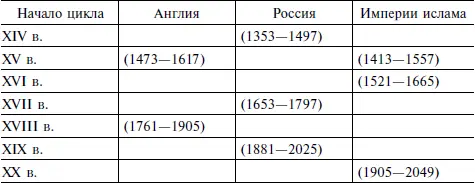 Легко заметить что с 1473 по 1497 год на Европу с трех сторон действуют сразу - фото 33
