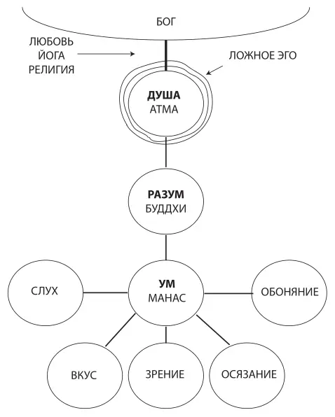 Все что идет от ложного эго ведет к разрушению Эго наполняет нас гордыней и - фото 1