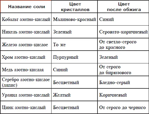 Во время обжига одни цвета выгорят другие изменятся третьи приобретут - фото 73