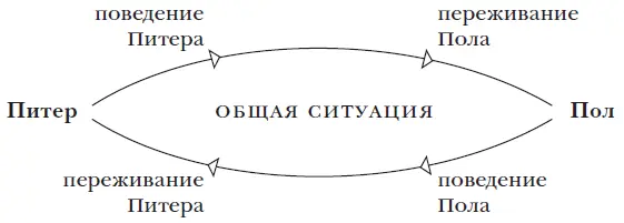 Исходя из этой обозначенной Лэйнгом схемы поведение Питера по отношению к Полу - фото 1