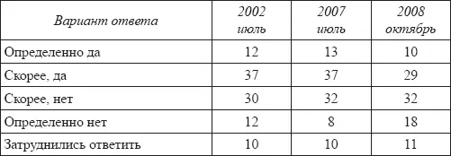 N 1600 колво респондентов Таблица 3 Возможны ли в настоящее время в том - фото 4