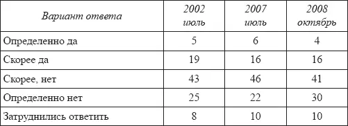 N 1600 колво респондентов Таблица 4 Чувствуете ли вы в настоящее время - фото 5