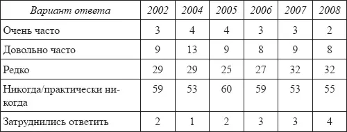 N 1600 колво респондентов Общественное мнение 2008 М ЛевадаЦентр - фото 6