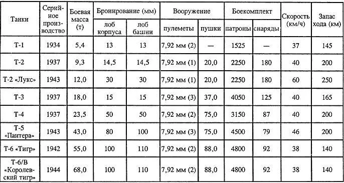 Боевой опыт использования легких танков Т1 Т2 и их модификаций в Испании - фото 10