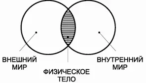 Рис3 Физическое тело как зона пересечения мира внешнего и мира внутреннего - фото 3