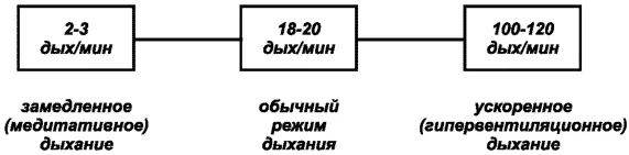 Рис8 Различные режимы дыхания Аналогичные рассуждения справедливы и для - фото 9